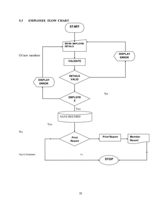 15
5.3 EMPLOYEE FLOW CHART
Of new members
No
Yes
Yes
No
Fig 5.2 Employee Yes
START
ENTER EMPLOYEE
DETAILS
VALIDATE
DISPLAY
ERROR
DETAILS
VALIDDISPLAY
ERROR
EMPLOYE
E
Existing
Print
Report
Print Report
STOP
Member
Report
SAVE RECORD
 