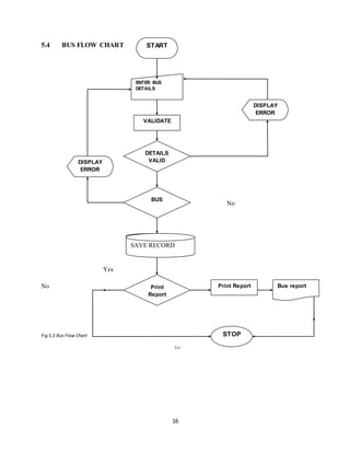 16
5.4 BUS FLOW CHART
No
Yes
Yes
No
Fig 5.3 Bus Flow Chart
Yes
START
ENTER BUS
DETAILS
VALIDATE
DISPLAY
ERROR
DETAILS
VALIDDISPLAY
ERROR
BUS
Existing
Print
Report
SAVE RECORD
Print Report
STOP
Bus report
SAVE RECORD
 
