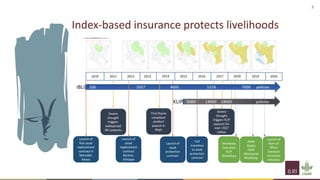 3
Index-based insurance protects livelihoods
 