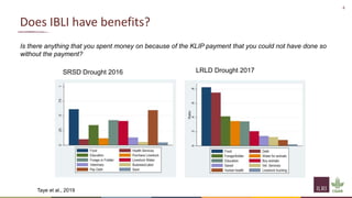 4
Does IBLI have benefits?
Is there anything that you spent money on because of the KLIP payment that you could not have done so
without the payment?
LRLD Drought 2017
SRSD Drought 2016
Taye et al., 2019
 