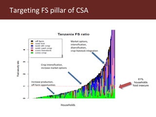Climate smart livestock interventions