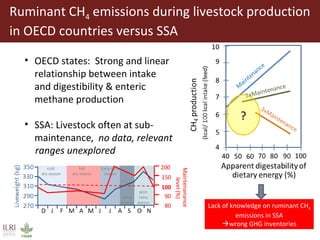 Climate smart livestock interventions