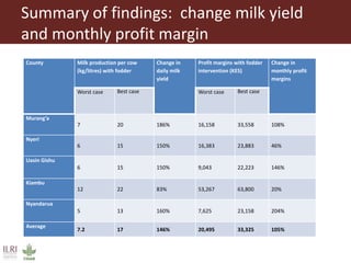 Low emission investment options for the dairy sector: The case of improved fodder production