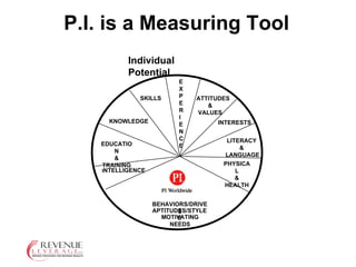 P.I. is a Measuring Tool Individual Potential BEHAVIORS/DRIVES MOTIVATING NEEDS APTITUDES/STYLES E X P E R I E N C E ATTITUDES & VALUES INTERESTS LITERACY  &  LANGUAGE PHYSICAL & HEALTH I NTELLIGENCE EDUCATION & TRAINING KNOWLEDGE SKILLS 