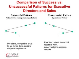 Comparison of Success vs. Unsuccessful Patterns for Executive Directors and Sales   Unsuccessful Pattern Operational Pattern Successful Pattern Authoritative Management/Sales Pattern Pro-active, competitive drive to get things done, positive response to pressure Reactive, patient, tolerant of repetitive work, accommodating, process-oriented 