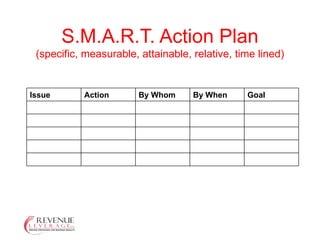 S.M.A.R.T. Action Plan (specific, measurable, attainable, relative, time lined) Issue Action By Whom By When Goal 