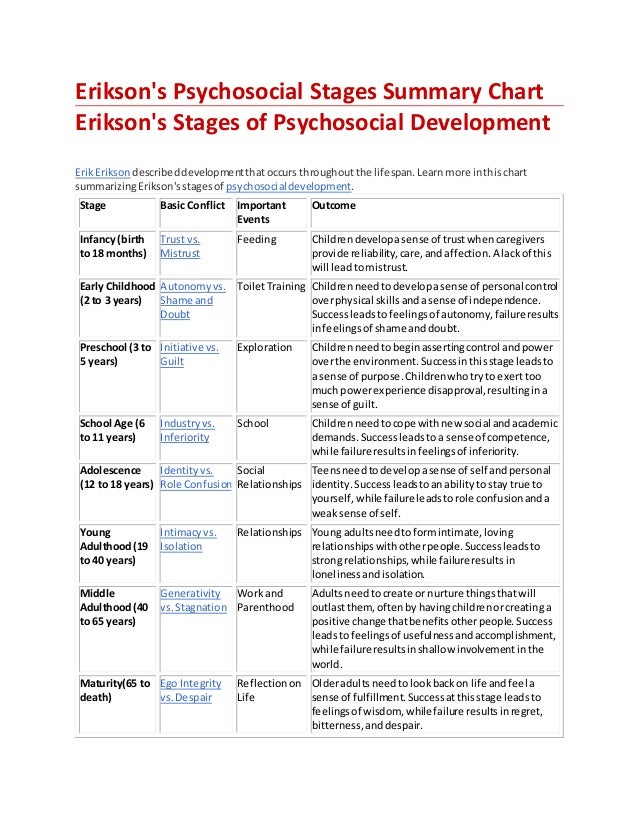 Erikson S Psychosocial Stages Summary Chart