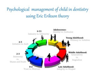 Psychological management of child in dentistry
using Eric Erikson theory
 