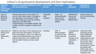 Ericksons theory of Psychosocial development.pptx