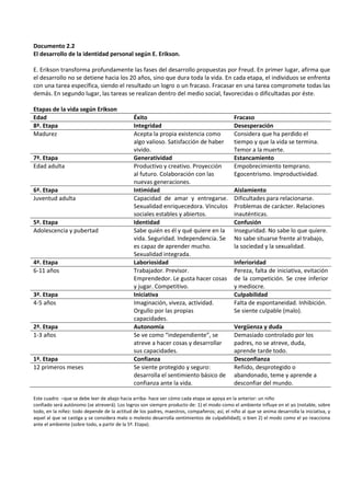 Documento 2.2<br />El desarrollo de la identidad personal según E. Erikson.<br />E. Erikson transforma profundamente las fases del desarrollo propuestas por Freud. En primer lugar, afirma que el desarrollo no se detiene hacia los 20 años, sino que dura toda la vida. En cada etapa, el individuos se enfrenta con una tarea específica, siendo el resultado un logro o un fracaso. Fracasar en una tarea compromete todas las demás. En segundo lugar, las tareas se realizan dentro del medio social, favorecidas o dificultadas por éste.<br />Etapas de la vida según Erikson<br />EdadÉxitoFracaso8ª. EtapaIntegridadDesesperaciónMadurezAcepta la propia existencia como algo valioso. Satisfacción de haber vivido.Considera que ha perdido el tiempo y que la vida se termina. Temor a la muerte.7ª. EtapaGeneratividadEstancamientoEdad adultaProductivo y creativo. Proyección al futuro. Colaboración con las nuevas generaciones.Empobrecimiento temprano. Egocentrismo. Improductividad.6ª. EtapaIntimidadAislamientoJuventud adultaCapacidad de amar y entregarse. Sexualidad enriquecedora. Vínculos sociales estables y abiertos.Dificultades para relacionarse. Problemas de carácter. Relaciones inauténticas.5ª. EtapaIdentidadConfusiónAdolescencia y pubertadSabe quién es él y qué quiere en la vida. Seguridad. Independencia. Se es capaz de aprender mucho. Sexualidad integrada.Inseguridad. No sabe lo que quiere. No sabe situarse frente al trabajo, la sociedad y la sexualidad.4ª. EtapaLaboriosidadInferioridad6-11 añosTrabajador. Previsor. Emprendedor. Le gusta hacer cosas y jugar. Competitivo.Pereza, falta de iniciativa, evitación de la competición. Se cree inferior y mediocre.3ª. EtapaIniciativa Culpabilidad4-5 añosImaginación, viveza, actividad. Orgullo por las propias capacidades.Falta de espontaneidad. Inhibición. Se siente culpable (malo).2ª. EtapaAutonomíaVergüenza y duda1-3 añosSe ve como “independiente”, se atreve a hacer cosas y desarrollar sus capacidades.Demasiado controlado por los padres, no se atreve, duda, aprende tarde todo.1ª. EtapaConfianza Desconfianza12 primeros mesesSe siente protegido y seguro: desarrolla el sentimiento básico de confianza ante la vida.Reñido, desprotegido o abandonado, teme y aprende a desconfiar del mundo.<br />Este cuadro  –que se debe leer de abajo hacia arriba- hace ver cómo cada etapa se apoya en la anterior: un niño<br />confiado será autónomo (se atreverá). Los logros son siempre producto de: 1) el modo como el ambiente influye en el yo (notable, sobre todo, en la niñez: todo depende de la actitud de los padres, maestros, compañeros; así, el niño al que se anima desarrolla la iniciativa, y aquel al que se castiga y se considera malo o molesto desarrolla sentimientos de culpabilidad); o bien 2) el modo como el yo reacciona ante el ambiente (sobre todo, a partir de la 5ª. Etapa).<br />TAREAS DE LA ADOLESCENCIA<br />“Los conceptos de adolescencia y juventud engloban un período transicional con importantes cambios globales (biopsicosociales) en la persona. Dichas cambios han sido esquematizados dentro del concepto de “tareas de desarrollo”, que han sido definidas por Havighurst de la siguiente manera: Surgen en cierto período de la vida del individuo cuya debida realización lo conduce a la felicidad y al éxito de tareas posteriores, y cuyo fracaso conduce a la infelicidad del individuo, a la desaprobación de la sociedad, y a dificultades en el logro de tareas posteriores.<br />La tarea central de la adolescencia ha sido definida por Erikson como la búsqueda de la identidad. Ella se relaciona con el sentirse a sí mismo como estable a lo largo del tiempo, con la adopción de una identidad psicosexual definitiva, expresada a través de papeles sexuales socialmente aceptados, y con la posibilidad de una conducta sexual activa. Muy ligado a lo anterior está el sentirse preparado para la elección de pareja y su estabilización, generalmente a través del matrimonio. Dicha tarea tiene diferentes pasos de “relaciones de práctica” (pololeos), con grados progresivos de acercamiento físico, que se consolida al final del período con la<br />capacidad de estabilizar la relación de pareja, y de casarse.<br />Una segunda tarea del desarrollo adolescente es la separación de la familia de origen para posibilitar la individuación de la persona. Esta necesidad del adolescente por definirse a sí mismo (contestando su típica pregunta de, ¿quién soy yo?) implica un grado de conflicto, incluso, de rebeldía en la relación con los padres, a veces necesaria para lograr un nivel suficiente de autonomía personal. La independencia psicológica es un paso necesario, a veces previo, otras paralelo, al logro de la independencia social y económica. Esta separación/individuación se logra en forma importante a través del desarrollo de lazos amistosos y emocionales<br />con adolescentes de la misma edad: el centro de gravedad emocional pasa desde la familia y los padres hacia el grupo de pares. Dicha transición es importante y especialmente frágil: numerosos problemas surgen cuando las dos generaciones en juego no permiten que se atraviese en forma fluida.<br />Una tercera tarea de la adolescencia es la definición de la identidad en el plano de la elección vocacional y laboral. Esta consolidación es quizá la más influenciada por el entorno sociocultural, geográfico y económico del joven. El adecuado equilibrio entre capacidades, expectativas, logros académicos y oportunidades laborales determinará, en buena parte, la calidad de vida y satisfacción personal posteriores del sujeto.<br />Erikson ha descrito cómo el desenlace de estas tareas, o “crisis normativa” de la adolescencia, puede ser la consolidación de la identidad, avanzando, el adolescente, entonces, a la etapa siguiente (la del adulto joven) o, bien, quedando en el así denominado “síndrome de la difusión de identidad”. En éste el sujeto, a lo largo de su vida adulta, vuelve una y otra vez a tratar de definir sus áreas de interés o elecciones vocacionales o de pareja.<br />Un seguidor de Erikson, Marcia, ha descrito cuatro diferentes etapas de la identidad adolescente: identidad lograda, cuando se ha vivido un período de toma de decisiones y se están persiguiendo las propias elecciones y metas; identidad hipotecada, en que el compromiso con la ocupación y posición existen, pero no se ha logrado personalmente, sino por el influjo de otros; identidad difusa, en la que no se han definido diversas opciones, independientemente de haber atravesado por un período de toma de decisiones personales y, finalmente, la así denominada por el mismo Erikson moratoria de identidad, en la cual se posterga y se prolonga el período de definiciones hacia la etapa adulta de la vida”.<br />(Tomado de: R. Florenzano, 1998.El adolescente y sus conductas de riesgo. Ediciones Universidad Católica de Chile,Santiago).<br />CONCEPTO DE IDENTIDAD PERSONAL<br />El desarrollo de la identidad es un proceso complejo que se realiza en la interacción con otros. Como señala Erikson:<br />“La formación de la identidad emplea un proceso de reflexión y observación simultáneas que tiene lugar en todos los niveles del funcionamiento mental. Según este proceso, el individuo se juzga a sí mismo a la luz de lo que percibe como la manera en que los otros lo juzgan a él comparándolo con ellos y en los términos de una tipología significativa para estos últimos, por otra parte, juzga la manera en que los otros lo juzgan a él, a la luz del modo en que se percibe  en comparación con los otros y en relación con tipos que han llegado a ser importantes para él. Por suerte este proceso es, en su mayor parte, inconsciente...”<br />La identidad representa:<br />• “La percepción de la mismidad y continuidad de la propia existencia en el tiempo y en el espacio, y la <br />    percepción del hecho que otros reconocen esa mismidad”.<br />   (E. Erikson, 1968. Identidad, juventud y crisis, Editorial Paidos, Buenos Aires, p.19).<br />Cinco puntos importantes a considerar sobre la identidad:<br />• La identidad se construye en la interacción con otros.<br />• La identidad es una definición socialmente construida del ser.<br />• En la definición son centrales: la mismidad o sentido del ser, la continuidad espacio-temporal y  <br />   reconocimiento por otros de la existencia.<br />• La identidad es un fenómeno eminentemente subjetivo que contiene un fuerte componente emocional.<br />• La formación de la identidad implica un proceso de reconocimiento y valoración de la propia individualidad, <br />    por lo que se asocia muy estrechamente a la autoestima.<br />LA IDENTIDAD DESDE UN PUNTO DE VISTA SOCIAL<br />Desde un punto de vista social la identidad puede definirse como: el sistema unitario de representaciones de sí elaboradas a lo largo de la vida de las personas a través de las cuales se reconocen a sí mismas y son reconocidas por los demás, como individuos particulares y como miembros de categorías sociales distintivas. La identidad es el principio a través del cual el sujeto define lo que es y lo que es para otros.<br />Una de las dimensiones clasificatorias principales de la identidad es el género. Muy temprano en el desarrollo de la identidad personal los sujetos se piensan en tanto mujeres y hombres.<br />En sociedades complejas los sujetos suelen tener sentimientos de pertenencia respecto de una diversidad de grupos o categorías sociales. Las identidades desde este punto de vista son múltiples y pueden vincular a los sujetos con una diversidad de grupos sociales, desde los más próximos al más inclusivo como es la humanidad.<br />La noción de identidad como sentido de pertenencia a un determinado grupo cultural tiene sus orígenes en Freud. Actualmente es una noción que se utiliza en diversas ciencias sociales, especialmente en historia, sociología y antropología.<br />Documento 2. 3.<br />Principales enfoques teóricos acerca del desarrollo moral<br />Los estudios acerca del desarrollo moral tienen un gran interés para la ética. Hacen ver, por ejemplo, que no toda forma de moralidad es igualmente válida y que hay formas inmaduras o infantiles (que pueden prevalecer todavía en los adultos). Especialmente, estos estudios recalcan que una moral madura no puede reducirse a una pasiva aceptación de los códigos morales de la sociedad: ha de ser una moral personal, es decir autónoma.<br />JEAN PIAGET<br />Según Piaget (El criterio moral en el niño, 1932), la moralidad se desarrolla paralelamente a la inteligencia y progresa de la heteronomía a la autonomía moral. Piaget sólo considera tres etapas de desarrollo, ya que afirma que en el período sensorio-motor no hay todavía ningún sentimiento moral.<br />Etapa del desarrollo moralCaracterísticas1° etapa:Moral de obligación-heteronomía(2-6 años): corresponde al período de“representación pre-operativa”.El niño vive una actitud de respeto unilateral absoluto a los mayores:sus órdenes son obligatorias y la obligatoriedad es absoluta. No posee todavía la capacidad intelectual suficiente para comprender las razones abstractas de una norma general. Moral de obediencia. Las normas son vistas casi como “cosas”,reales y sagradas, intocables. Es  lo que llama Piaget “el realismo de las normas”. Por otro lado, como estas normas son totalmente exteriores al niño, esta etapa se caracteriza por la heteronomía.Toda forma de obediencia “ciega” -que también puede ser colectiva-pertenece a este tipo de moral infantil o rudimentaria.2° etapa:Moral de la solidaridad entre iguales (7-11 años): corresponde al período de “operacionesconcretas”.En este momento los niños forman parte de grupos de amigos de la misma edad y participan en “juegos de reglas colectivos”. Entonces el respeto unilateral a los mayores es substituido por el respeto mutuo , que supone la reciprocidad y la noción de igualdad entre todos. Las “reglas” de los juegos son concebidas como convenciones producto de un acuerdo mutuo, y de este modo desaparece el “realismo de las normas” de la etapa anterior. Surge el sentimiento de “la honestidad” (necesario para poder jugar) y también de la “justicia”. Las normas se respetan por solidaridad con el grupo y para poder mantener el orden en el grupo. Sin embargo, las reglas se aplican con gran rigidez, y la justicia se entiende de un modo formalista e igualitario.3° etapa:Moral de equidad-autonomía (a partir de los 12 años): corresponde al período de “las operaciones formales”.Surge el altruismo, el interés por el otro y la compasión. Por ello “los compañeros” ya no son “todos iguales”, como en la etapa anterior; y las normas no se aplican rígidamente. Se es capaz de considerar las necesidades y la situación de cada uno.La justicia ya no se aplica, por tanto, en forma igualitaria. La moral se convierte en autónoma, ya que el adolescente es capaz de concebir principios morales generales, crear su propio código de conducta (muy idealista en general) y asumir el control de la propia conducta. El respeto a las normas colectivas se hace, por tanto, de un modo personal.<br />Hay que tener en cuenta que este desarrollo de la moralidad no se realiza de modo mecánico: depende no sólo del desarrollo de la inteligencia, sino que también de factores sociales y emocionales. Por ello puede suceder que se permanezca anclado en manifestaciones de etapas anteriores.<br />