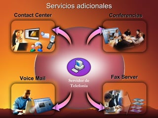 Servicios adicionales Contact Center Conferencias Voice Mail Servidor de Telefonía Fax Server 