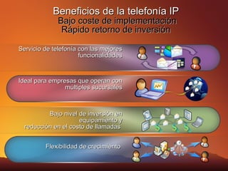 Beneficios de la telefonía IP   Bajo coste de implementación Rápido retorno de inversión Ideal para empresas que operan con múltiples sucursales Flexibilidad de crecimiento  Servicio de telefonía con las mejores funcionalidades Bajo nivel de inversión en equipamiento y reducción en el costo de llamadas   