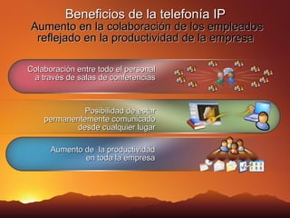 Beneficios de la telefonía IP   Aumento en la colaboración de los empleados reflejado en la productividad de la empresa Colaboración entre todo el personal a través de salas de conferencias Aumento de  la productividad en toda la empresa Posibilidad de estar permanentemente comunicado desde cualquier lugar 