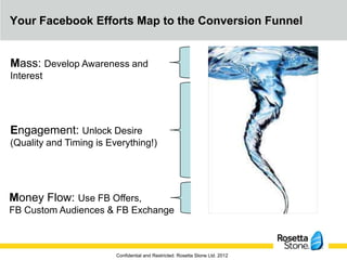 Your Facebook Efforts Map to the Conversion Funnel


Mass: Develop Awareness and
Interest




Engagement: Unlock Desire
(Quality and Timing is Everything!)




Money Flow: Use FB Offers,
FB Custom Audiences & FB Exchange



                         Confidential and Restricted. Rosetta Stone Ltd. 2012
 