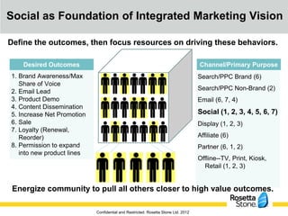 Social as Foundation of Integrated Marketing Vision

Define the outcomes, then focus resources on driving these behaviors.

    Desired Outcomes                                                               Channel/Primary Purpose
1. Brand Awareness/Max                                                             Search/PPC Brand (6)
   Share of Voice
                                                                                   Search/PPC Non-Brand (2)
2. Email Lead
3. Product Demo                                                                    Email (6, 7, 4)
4. Content Dissemination
5. Increase Net Promotion                                                          Social (1, 2, 3, 4, 5, 6, 7)
6. Sale                                                                            Display (1, 2, 3)
7. Loyalty (Renewal,
   Reorder)                                                                        Affiliate (6)
8. Permission to expand                                                            Partner (6, 1, 2)
   into new product lines
                                                                                   Offline--TV, Print, Kiosk,
                                                                                     Retail (1, 2, 3)


 Energize community to pull all others closer to high value outcomes.

                            Confidential and Restricted. Rosetta Stone Ltd. 2012
 