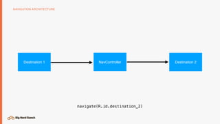 NAVIGATION ARCHITECTURE
navigate(R.id.destination_2)
NavController Destination 2Destination 1
 