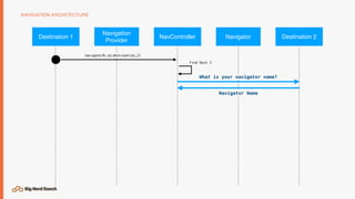 NAVIGATION ARCHITECTURE
NavControllerDestination 1
Navigation 
Provider
Navigator Destination 2
navigate(R.id.destination_2)
What is your navigator name?
Navigator Name
Find Dest 2
 