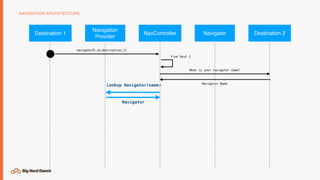 NAVIGATION ARCHITECTURE
NavControllerDestination 1
Navigation 
Provider
Navigator Destination 2
navigate(R.id.destination_2)
What is your navigator name?
Navigator Name
Lookup Navigator(name)
Navigator
Find Dest 2
 