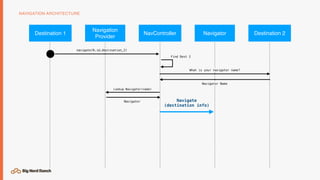 NAVIGATION ARCHITECTURE
NavControllerDestination 1
Navigation 
Provider
Navigator Destination 2
navigate(R.id.destination_2)
What is your navigator name?
Navigator Name
Lookup Navigator(name)
Navigator Navigate 
(destination info)
Find Dest 2
 