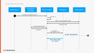 NAVIGATION ARCHITECTURE
NavControllerDestination 1
Navigation 
Provider
Navigator Destination 2
navigate(R.id.destination_2)
What is your navigator name?
Navigator Name
Lookup Navigator(name)
Navigator
Navigate 
(destination info)
Actual Navigation
Echo Dest Back 
(or null)
Find Dest 2
 