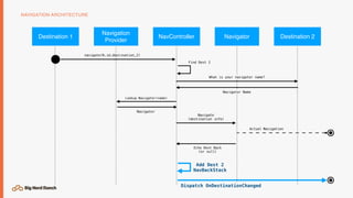 NAVIGATION ARCHITECTURE
NavControllerDestination 1
Navigation 
Provider
Navigator Destination 2
navigate(R.id.destination_2)
What is your navigator name?
Navigator Name
Lookup Navigator(name)
Navigator
Navigate 
(destination info)
Actual Navigation
Echo Dest Back 
(or null)
Find Dest 2
Add Dest 2 
NavBackStack
Dispatch OnDestinationChanged
 