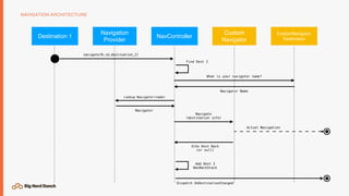 NAVIGATION ARCHITECTURE
NavControllerDestination 1
Navigation 
Provider
Custom 
Navigator
CustomNavigator.
Destination
navigate(R.id.destination_2)
What is your navigator name?
Navigator Name
Lookup Navigator(name)
Navigator
Navigate 
(destination info)
Actual Navigation
Echo Dest Back 
(or null)
Find Dest 2
Add Dest 2 
NavBackStack
Dispatch OnDestinationChanged
 