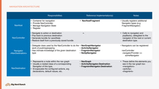 NAVIGATION ARCHITECTURE
Responsibilities Reference Implementation(s) Notes
NavHost
• Container for navigation
• Provide NavController
• Manage Navigation State
• Register
• NavHostFragment • Usually registers additional
Navigator types (e.g.
FragmentNavigator)
NavController
• Navigate to action or destination
• Pop back to previous destination
• Generate bundle for saveState
• Restore itself from a previously saved bundle
-- • Calls to navigate() and
popBack(), delegated to the
navigator of the next or current
destination type.
Navigator 
<NavDestination>
• Delegate class used by the NavController to do the
work of pushing/popping.
• Has intimate knowledge of the given destination
type
• NavGraphNavigator
• ActivityNavigator
• FragmentNavigator
• NoOpNavigator
• Navigators can be registered 
 
navController
.navigatorProvider +=
someNavigator
NavDestination
• Represents a node within the nav graph
• Usually a nested class of a corresponding
Navigator of this type.
• Encapsulate the conﬁgured actions, arg
declarations, default values, etc.
• NavGraph
• ActivityNavigator.Destination
• FragmentNavigator.Destination
• These deﬁne the elements you
see in the nav graph too: 
<navigation> 
<activity> 
<fragment>
 
