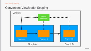 @emmax
Convenient ViewModel Scoping
WHY SINGLE ACTIVITY
Fragment A Fragment B Fragment C
Graph A Graph B
Shared 
ViewModel
Activity
 
