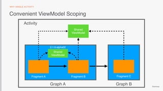 @emmax
Convenient ViewModel Scoping
WHY SINGLE ACTIVITY
Graph A Graph B
Shared 
ViewModel
Activity
Shared 
ViewModel
Fragment A Fragment B Fragment C
2.1.0-alpha02
 