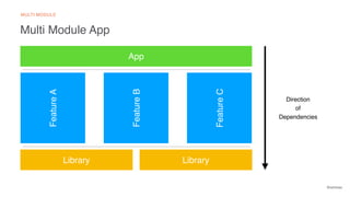 @emmax
Multi Module App
FeatureB
FeatureA
FeatureC
App
Library Library
MULTI MODULE
Direction
of
Dependencies
 