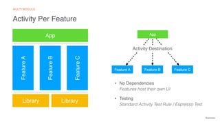 @emmax
FeatureB
FeatureA
FeatureC
App
Library Library
Feature A
App
Feature CFeature B
MULTI MODULE
Activity Destination
Activity Per Feature
• No Dependencies 
Features host their own UI
• Testing 
Standard Activity Test Rule / Espresso Test
 