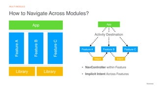 @emmax
Intent
How to Navigate Across Modules?
FeatureB
FeatureA
FeatureC
App
Library Library
Feature A
App
Feature CFeature B
MULTI MODULE
Activity Destination
• NavController within Feature
• Implicit Intent Across Features
Intent
 