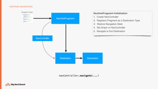 HOSTING NAVIGATION
Navigation Graph
Destination Destination
NavHostFragment
navController.navigate(...)
NavHostFragment Initialization
1. Create NavController
2. Registers Fragment as a Destination Type
3. Restore Navigation State
4. Set Graph on NavController
5. Navigate to ﬁrst Destination
NavController
 