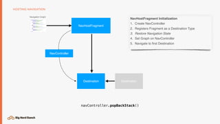 HOSTING NAVIGATION
Navigation Graph
Destination Destination
NavHostFragment
navController.popBackStack()
NavHostFragment Initialization
1. Create NavController
2. Registers Fragment as a Destination Type
3. Restore Navigation State
4. Set Graph on NavController
5. Navigate to ﬁrst Destination
NavController
 