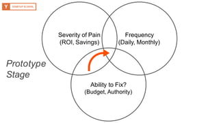 Severity of Pain
(ROI, Savings)
Frequency
(Daily, Monthly)
Ability to Fix?
(Budget, Authority)
Prototype
Stage
 