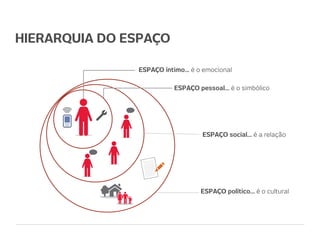 HIERARQUIA DO ESPAÇO

               ESPAÇO íntimo… é o emocional

                         ESPAÇO pessoal… é o simbólico




                                  ESPAÇO social… é a relação




                                 ESPAÇO político… é o cultural
 