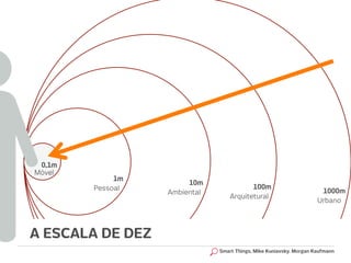 0,1m
Móvel
             1m
                       10m
        Pessoal                          100m
                  Ambiental                                          1000m
                                  Arquitetural
                                                                    Urbano




A ESCALA DE DEZ
                              Smart Things, Mike Kuniavsky. Morgan Kaufmann
 