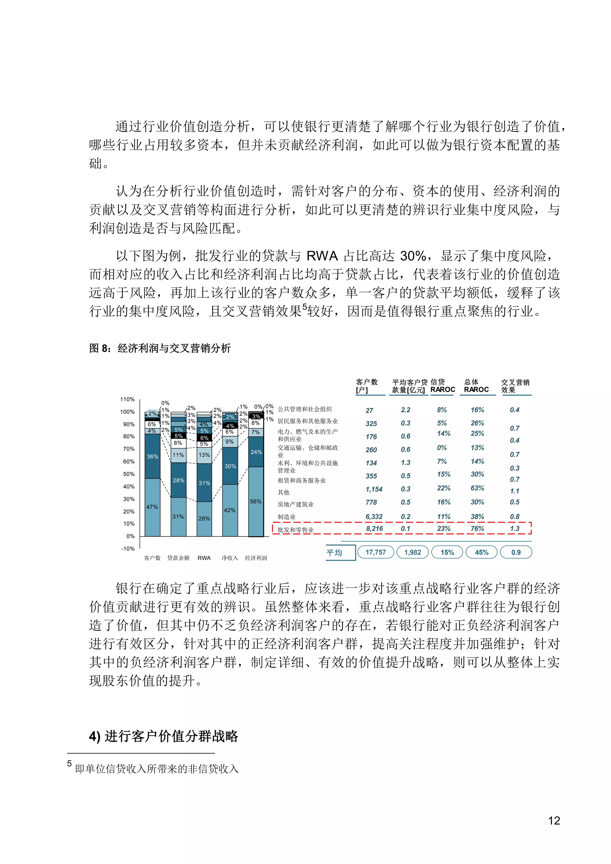 通过行业价值创造分析，可以使银行更清楚了解哪个行业为银行创造了价值，
哪些行业占用较多资本，但并未贡献经济利润，如此可以做为银行资本配置的基
础。
认为在分析行业价值创造时，需针对客户的分布、资本的使用、经济利润的
贡献以及交叉营销等构面进行分析，如此可以更清楚的辨识行业集中度风险，与
利润创造是否与风险匹配。
以下图为例，批发行业的贷款与 RWA 占比高达 30%，显示了集中度风险，
而相对应的收入占比和经济利润占比均高于贷款占比，代表着该行业的价值创造
远高于风险，再加上该行业的客户数众多，单一客户的贷款平均额低，缓释了该
行业的集中度风险，且交叉营销效果5较好，因而是值得银行重点聚焦的行业。
图 8：经济利润与交叉营销分析
客户数
[户]
110%

0%
1%
2% 1%
6% 1%
4% 2% 5%
5%
8%

1% 0% 0% 公共管理和社会组织
2%
2%
1%
3%
2% 2% 2% 3%
1% 居民服务和其他服务业
2%
3%
4% 4% 4% 2% 8%
4%
5%
6%
电力、燃气及水的生产
7%
6%
和供应业
9%
5%
交通运输、仓储和邮政
24%
11%
13%
业

平均客户贷 信贷
款量[亿元] RAROC

总体
RAROC

交叉营销
效果

90%
80%

60%

36%

30%
20%

0.4
0.7

176

0.6

26%
25%

260

0.6

0%

13%

134

1.3

7%

14%

355

0.5

15%

30%

1,154

0.3

22%

63%

1.1

房地产建筑业

778

0.5

16%

30%

0.5

6,332

0.2

11%

38%

0.8

8,216

0.1

23%

76%

1.3

租赁和商务服务业

31%
56%

47%

16%

5%
14%

制造业

50%
40%

8%

0.3

水利、环境和公共设施
管理业

30%
28%

2.2

325

其他

70%

27

批发和零售业

100%

0.4
0.7
0.3
0.7

42%
31%

10%

28%

0%
-10%

客户数

贷款余额

RWA

净收入

经济利润

平均

17,757

1,982

15%

45%

0.9

银行在确定了重点战略行业后，应该进一步对该重点战略行业客户群的经济
价值贡献进行更有效的辨识。虽然整体来看，重点战略行业客户群往往为银行创
造了价值，但其中仍不乏负经济利润客户的存在，若银行能对正负经济利润客户
进行有效区分，针对其中的正经济利润客户群，提高关注程度并加强维护；针对
其中的负经济利润客户群，制定详细、有效的价值提升战略，则可以从整体上实
现股东价值的提升。

4) 进行客户价值分群战略
5

即单位信贷收入所带来的非信贷收入

12

 