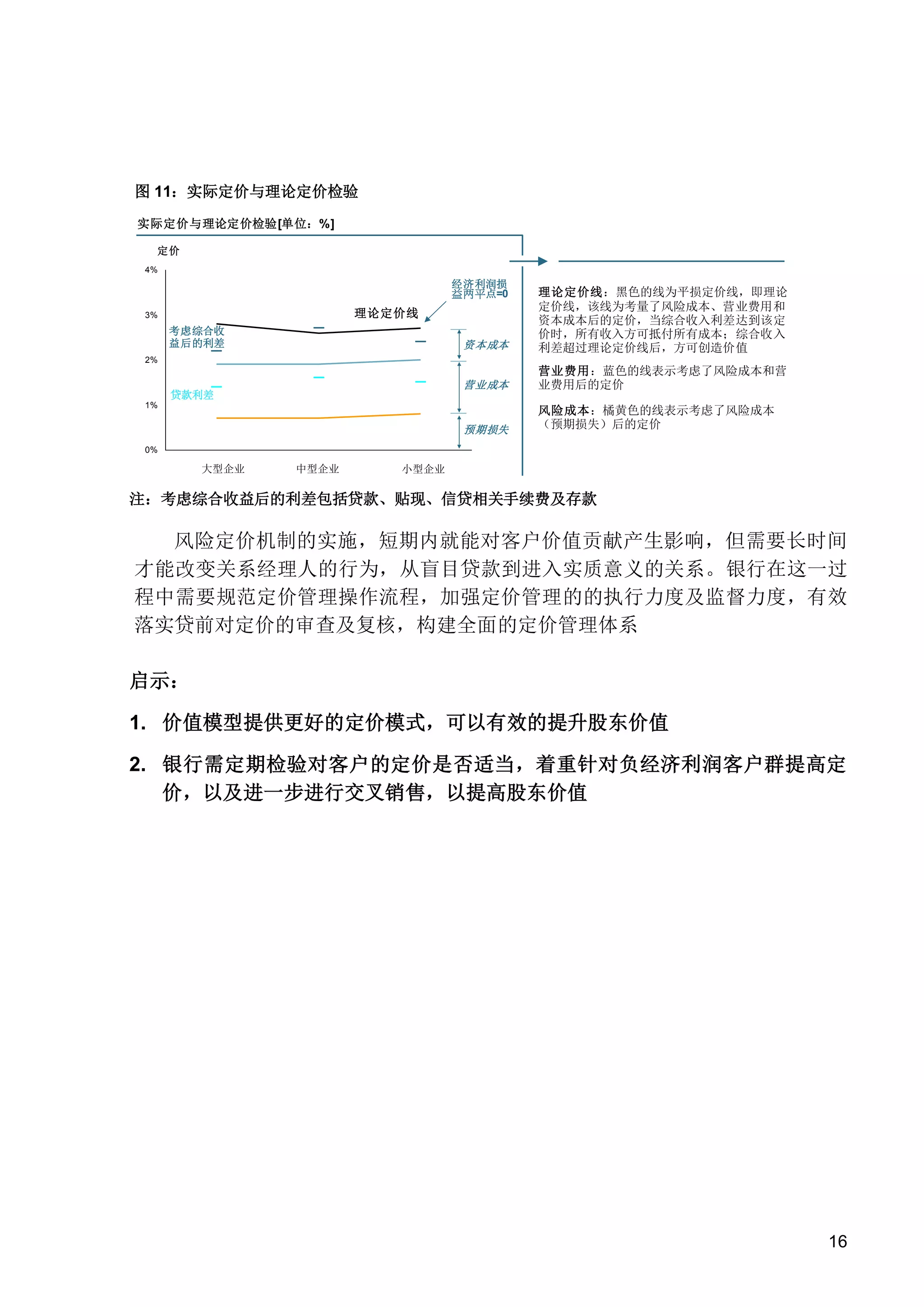 图 11：实际定价与理论定价检验
实际定价与理论定价检验[单位：%]
定价
4%

经济利润损
益两平点=0

资本成本

理论定价线：黑色的线为平损定价线，即理论
定价线，该线为考量了风险成本、营业费用和
资本成本后的定价，当综合收入利差达到该定
价时，所有收入方可抵付所有成本；综合收入
利差超过理论定价线后，方可创造价值

营业成本

营业费用：蓝色的线表示考虑了风险成本和营
业费用后的定价

预期损失

风险成本：橘黄色的线表示考虑了风险成本
（预期损失）后的定价

理论定价线

3%

考虑综合收
益后的利差
2%

贷款利差
1%

0%

大型企业

中型企业

小型企业

注：考虑综合收益后的利差包括贷款、贴现、信贷相关手续费及存款

风险定价机制的实施，短期内就能对客户价值贡献产生影响，但需要长时间
才能改变关系经理人的行为，从盲目贷款到进入实质意义的关系。银行在这一过
程中需要规范定价管理操作流程，加强定价管理的的执行力度及监督力度，有效
落实贷前对定价的审查及复核，构建全面的定价管理体系
启示：
1. 价值模型提供更好的定价模式，可以有效的提升股东价值
2. 银行需定期检验对客户的定价是否适当，着重针对负经济利润客户群提高定
价，以及进一步进行交叉销售，以提高股东价值

16

 