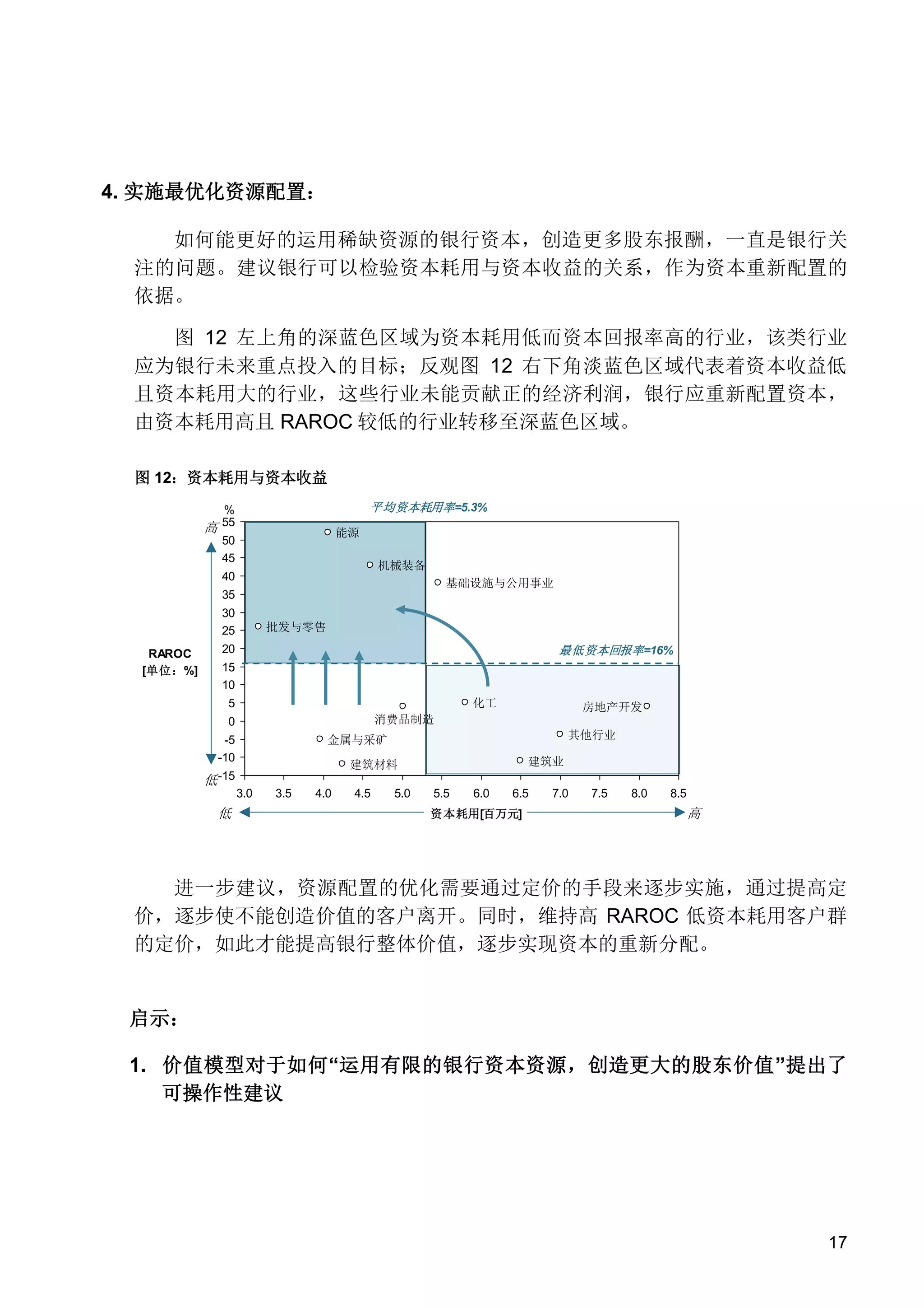 4. 实施最优化资源配置：
如何能更好的运用稀缺资源的银行资本，创造更多股东报酬，一直是银行关
注的问题。建议银行可以检验资本耗用与资本收益的关系，作为资本重新配置的
依据。
图 12 左上角的深蓝色区域为资本耗用低而资本回报率高的行业，该类行业
应为银行未来重点投入的目标；反观图 12 右下角淡蓝色区域代表着资本收益低
且资本耗用大的行业，这些行业未能贡献正的经济利润，银行应重新配置资本，
由资本耗用高且 RAROC 较低的行业转移至深蓝色区域。
图 12：资本耗用与资本收益
平均资本耗用率=5.3%

%

高 55

能源

50
45

机械装备

40

基础设施与公用事业

35
30
25

RAROC
[单位：%]

批发与零售

最低资本回报率=16%

20
15
10

化工

5

房地产开发

消费品制造

0

其他行业

金属与采矿

-5
-10

建筑业

建筑材料

低 -15
3.0

低

3.5

4.0

4.5

5.0

5.5

6.0

6.5

资本耗用[百万元]

7.0

7.5

8.0

8.5

高

进一步建议，资源配置的优化需要通过定价的手段来逐步实施，通过提高定
价，逐步使不能创造价值的客户离开。同时，维持高 RAROC 低资本耗用客户群
的定价，如此才能提高银行整体价值，逐步实现资本的重新分配。

启示：
1. 价值模型对于如何“运用有限的银行资本资源，创造更大的股东价值”提出了
可操作性建议

17

 