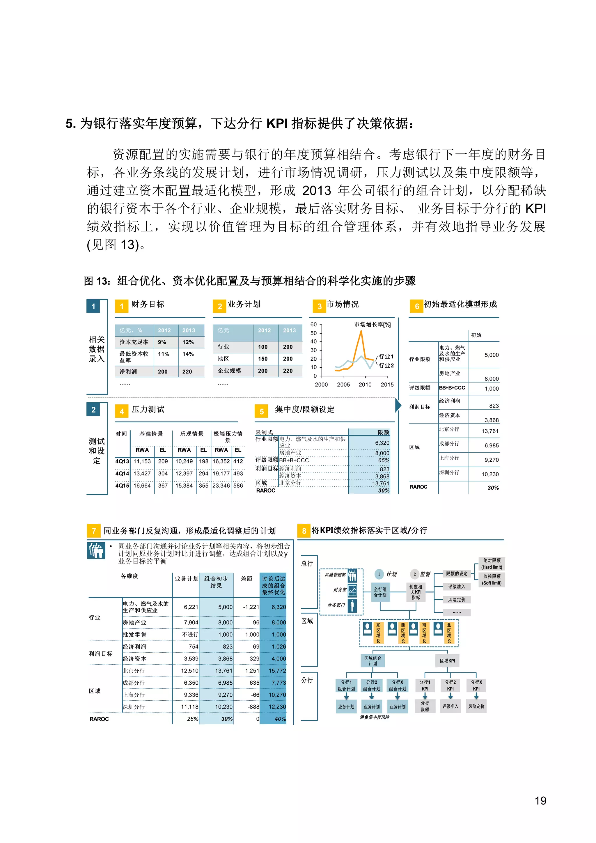 5. 为银行落实年度预算，下达分行 KPI 指标提供了决策依据：
资源配置的实施需要与银行的年度预算相结合。考虑银行下一年度的财务目
标，各业务条线的发展计划，进行市场情况调研，压力测试以及集中度限额等，
通过建立资本配置最适化模型，形成 2013 年公司银行的组合计划，以分配稀缺
的银行资本于各个行业、企业规模，最后落实财务目标、 业务目标于分行的 KPI
绩效指标上，实现以价值管理为目标的组合管理体系，并有效地指导业务发展
(见图 13)。
图 13：组合优化、资本优化配置及与预算相结合的科学化实施的步骤
1 财务目标

1

2 业务计划

3 市场情况
市场增长率[%]

60

亿元，%

2013

资本充足率

相关
数据
录入

2012

9%

12%

最低资本收
益率

11%

净利润

200

亿元

2013

行业

100

200

地区

14%

2012

150

200

企业规模

220

200

6 初始最适化模型形成

50
40

初始

30

行业1

20
10

220

行业限额

……

5,000

行业2
房地产业

0

……

电力、燃气
及水的生产
和供应业

8,000

2000

2005

2010

2015

评级限额

BB+B+CCC

1,000

经济利润

4 压力测试

2

5

823

利润目标

集中度/限额设定

经济资本

3,868
时间

测试
和设
定

基准情景
RWA

EL

乐观情景
RWA

EL

限制式
行业限额 电力、燃气及水的生产和供
应业
房地产业
评级限额 BB+B+CCC

极端压力情
景
RWA

EL

4Q13 11,153

209

10,249

198 16,352 412

4Q14 13,427

304

12,397

294 19,177 493

4Q15 16,664

367

15,384

355 23,346 586

利润目标 经济利润
经济资本
区域
北京分行
RAROC

7 同业务部门反复沟通，形成最适化调整后的 计划
• 同业务部门沟通并讨论业务计划等相关内容，将初步组合
计划同原业务计划对比并进行调整，达成组合计划以及y
业务目标的平衡
各维度

业务计划 组合初步
结果

差距

7,904

8,000

96

8,000

不进行

1,000

1,000

823

69

3,539

3,868

329

13,761

1,251

6,985

635

7,773

上海分行

9,336

9,270

-66

11,118

10,230

-888

12,230

26%

30%

0

40%

30%

财务部

1

计划

2

监督

评级准入

制定相
关KPI
指标

全行组
合计划

限额的设定

监控限额
(Soft limit)

风险定价

10,270

深圳分行

RAROC

15,772

6,350

10,230

绝对限额
(Hard limit)

风险管理部

4,000

12,510

9,270

深圳分行

1,026

经济资本

6,985

上海分行

总行

1,000

754

成都分行

RAROC

房地产业

成都分行

区域

8,000
65%

13,761

8 将KPI绩效指标落实于区域/分行

6,320

北京分行

区域

-1,221

经济利润
利润目标

5,000

批发零售

行业

6,221

6,320

823
3,868
13,761
30%

讨论后达
成的组合
最终优化

电力、燃气及水的
生产和供应业

北京分行

限额

业务部门
„„

区域

东
区
域
长

西
区
域
长

南
区
域
长

区域组合
计划

分行

北
区
域
长

区域KPI

分行1
组合计划

分行2
组合计划

分行X
组合计划

分行1
KPI

分行2
KPI

分行X
KPI

业务计划

业务计划

业务计划

分行
限额

评级准入

风险定价

避免集中度风险

19

 