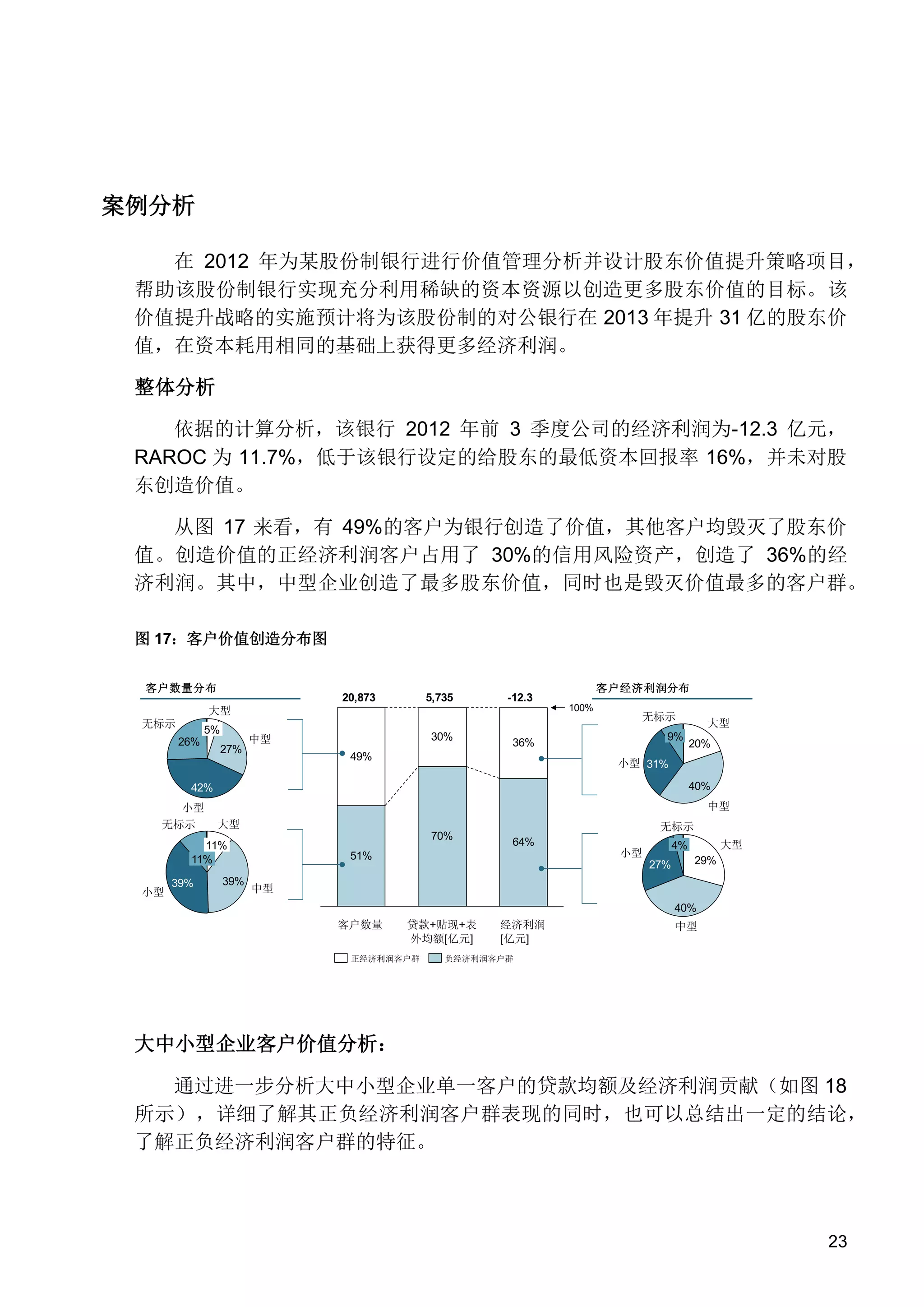 案例分析
在 2012 年为某股份制银行进行价值管理分析并设计股东价值提升策略项目，
帮助该股份制银行实现充分利用稀缺的资本资源以创造更多股东价值的目标。该
价值提升战略的实施预计将为该股份制的对公银行在 2013 年提升 31 亿的股东价
值，在资本耗用相同的基础上获得更多经济利润。
整体分析
依据的计算分析，该银行 2012 年前 3 季度公司的经济利润为-12.3 亿元，
RAROC 为 11.7%，低于该银行设定的给股东的最低资本回报率 16%，并未对股
东创造价值。
从图 17 来看，有 49%的客户为银行创造了价值，其他客户均毁灭了股东价
值。创造价值的正经济利润客户占用了 30%的信用风险资产，创造了 36%的经
济利润。其中，中型企业创造了最多股东价值，同时也是毁灭价值最多的客户群。
图 17：客户价值创造分布图
客户数量分布

20,873

5,735

100%

大型
无标示

5%
26%

客户经济利润分布

-12.3

30%

中型

27%

无标示
9%

36%

49%

小型 31%
40%

42%
小型
无标示

中型
大型
70%

11%
11%
小型

39%

大型
20%

39%

无标示
64%

51%

大型

4%

小型

27%

29%

中型
40%
客户数量

贷款+贴现+表
外均额[亿元]

正经济利润客户群

经济利润
[亿元]

中型

负经济利润客户群

大中小型企业客户价值分析：
通过进一步分析大中小型企业单一客户的贷款均额及经济利润贡献（如图 18
所示），详细了解其正负经济利润客户群表现的同时，也可以总结出一定的结论，
了解正负经济利润客户群的特征。

23

 