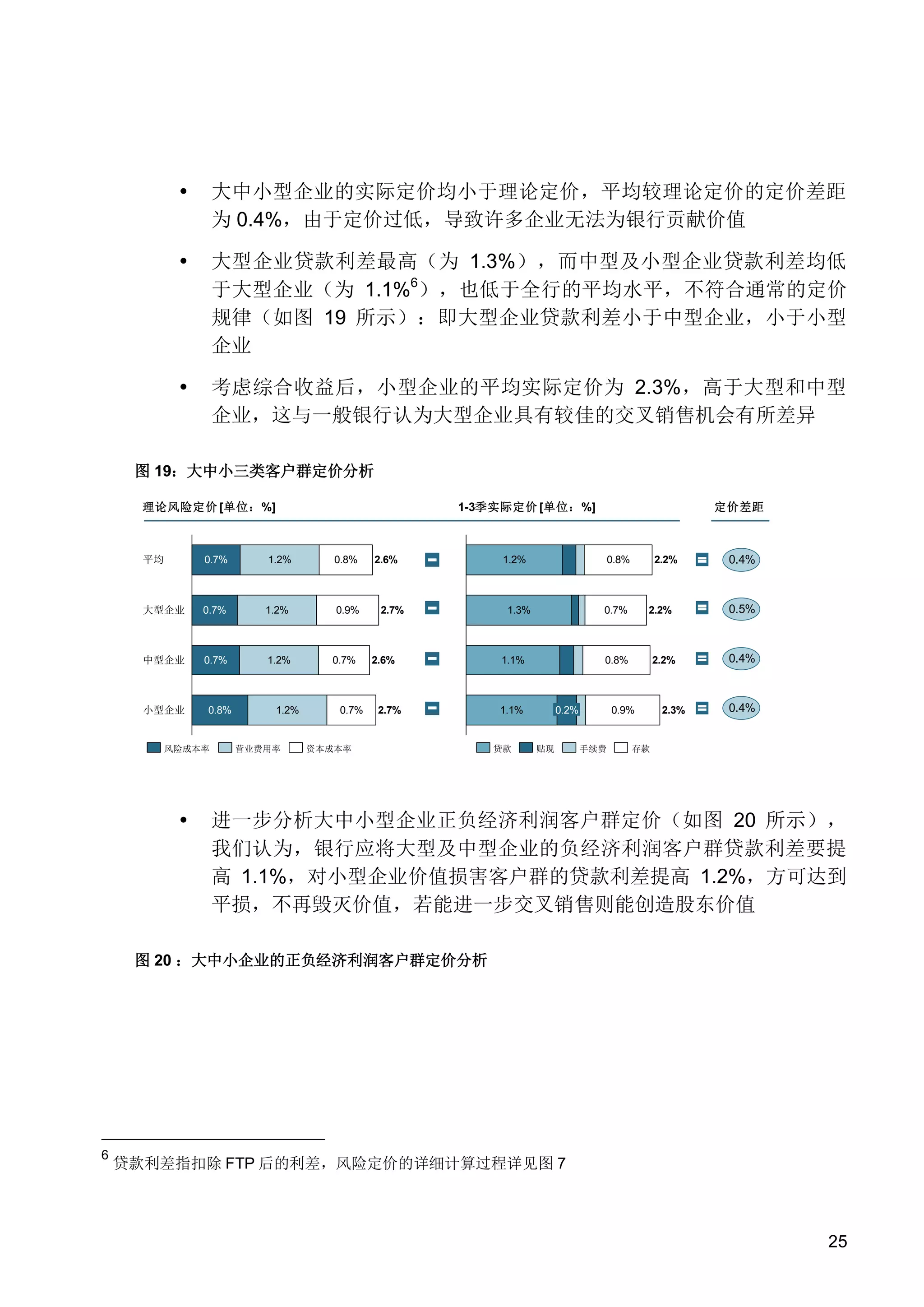 

大中小型企业的实际定价均小于理论定价，平均较理论定价的定价差距
为 0.4%，由于定价过低，导致许多企业无法为银行贡献价值



大型企业贷款利差最高（为 1.3%），而中型及小型企业贷款利差均低
于大型企业（为 1.1%6），也低于全行的平均水平，不符合通常的定价
规律（如图 19 所示）：即大型企业贷款利差小于中型企业，小于小型
企业



考虑综合收益后，小型企业的平均实际定价为 2.3%，高于大型和中型
企业，这与一般银行认为大型企业具有较佳的交叉销售机会有所差异

图 19：大中小三类客户群定价分析
理论风险定价 [单位：%]

平均

0.7%

1.2%

0.8%

大型企业

0.7%

1.2%

0.9%

中型企业

0.7%

1.2%

小型企业

0.8%

风险成本率



定价差距

1-3季实际定价 [单位：%]

1.2%

营业费用率

0.7%

0.7%

2.6%

2.7%

2.6%

2.7%

资本成本率

1.2%

0.8%

1.3%

0.7%

1.1%

2.2%

0.8%

1.1%

贷款

2.2%

0.2%

贴现

2.2%

0.9%

手续费

2.3%

0.4%

0.5%

0.4%

0.4%

存款

进一步分析大中小型企业正负经济利润客户群定价（如图 20 所示），
我们认为，银行应将大型及中型企业的负经济利润客户群贷款利差要提
高 1.1%，对小型企业价值损害客户群的贷款利差提高 1.2%，方可达到
平损，不再毁灭价值，若能进一步交叉销售则能创造股东价值

图 20 ：大中小企业的正负经济利润客户群定价分析

6

贷款利差指扣除 FTP 后的利差，风险定价的详细计算过程详见图 7

25

 