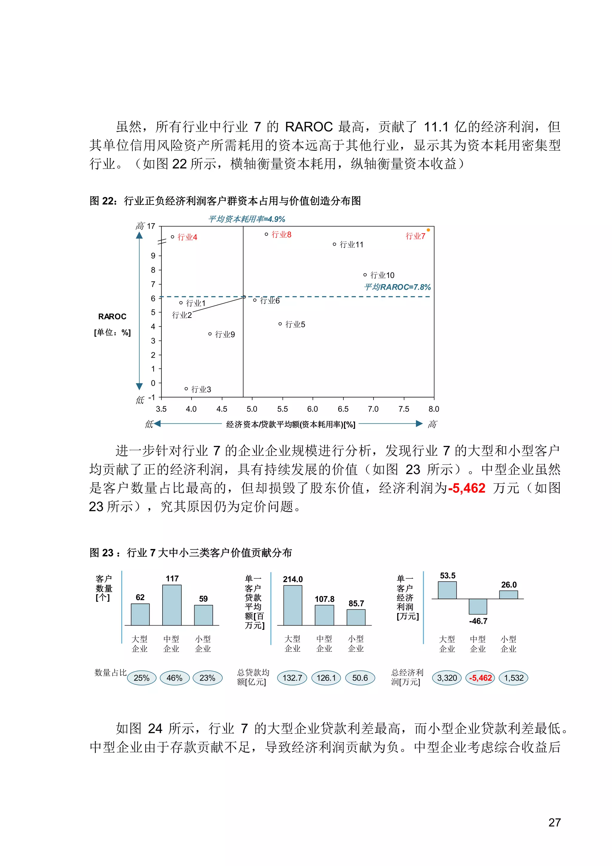 虽然，所有行业中行业 7 的 RAROC 最高，贡献了 11.1 亿的经济利润，但
其单位信用风险资产所需耗用的资本远高于其他行业，显示其为资本耗用密集型
行业。（如图 22 所示，横轴衡量资本耗用，纵轴衡量资本收益）
图 22：行业正负经济利润客户群资本占用与价值创造分布图
平均资本耗用率=4.9%

高 17

行业8

行业4

行业7
行业11

9
8

行业10

7

平均 RAROC=7.8%

6
RAROC

行业5

4

[单位：%]

行业6

行业1
行业2

5

行业9

3
2
1
0

行业3

低 -1
3.5

4.0

4.5

低

5.0

5.5

6.0

6.5

7.0

7.5

8.0

高

经济资本/贷款平均额(资本耗用率)[%]

进一步针对行业 7 的企业企业规模进行分析，发现行业 7 的大型和小型客户
均贡献了正的经济利润，具有持续发展的价值（如图 23 所示）。中型企业虽然
是客户数量占比最高的，但却损毁了股东价值，经济利润为-5,462 万元（如图
23 所示），究其原因仍为定价问题。

图 23 ：行业 7 大中小三类客户价值贡献分布
客户
数量
[个]

117
62

大型
企业
数量占比

25%

59

中型
企业

46%

单一
客户
贷款
平均
额[百
万元]

107.8

大型
企业

小型
企业

23%

214.0

总贷款均
额[亿元]

中型
企业

132.7

126.1

85.7

单一
客户
经济
利润
[万元]

小型
企业

50.6

53.5
26.0

-46.7
大型
企业

总经济利
润[万元]

中型
企业

3,320

-5,462

小型
企业

1,532

如图 24 所示，行业 7 的大型企业贷款利差最高，而小型企业贷款利差最低。
中型企业由于存款贡献不足，导致经济利润贡献为负。中型企业考虑综合收益后

27

 