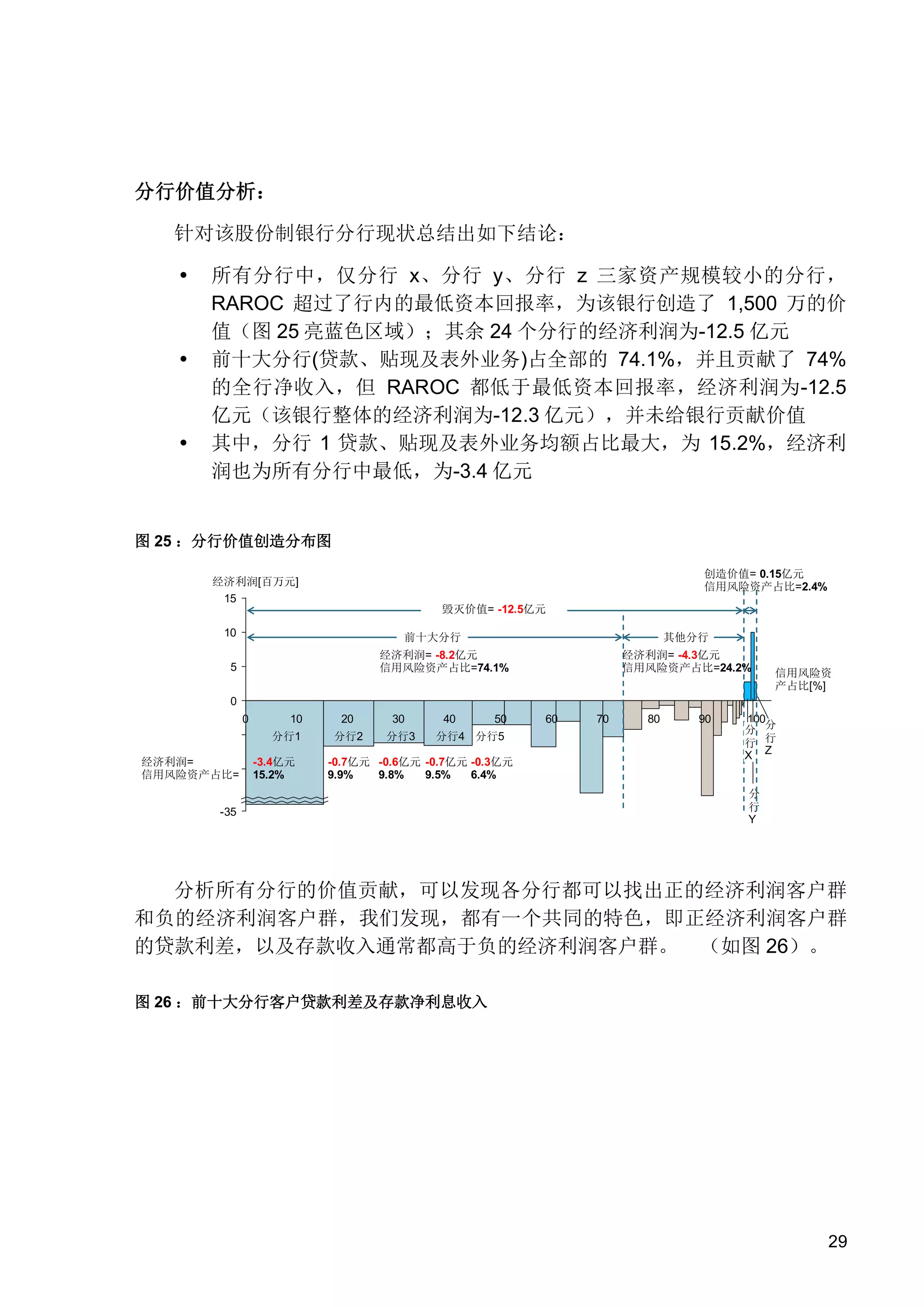 分行价值分析：
针对该股份制银行分行现状总结出如下结论：






所有分行中，仅分行 x、分行 y、分行 z 三家资产规模较小的分行，
RAROC 超过了行内的最低资本回报率，为该银行创造了 1,500 万的价
值（图 25 亮蓝色区域）；其余 24 个分行的经济利润为-12.5 亿元
前十大分行(贷款、贴现及表外业务)占全部的 74.1%，并且贡献了 74%
的全行净收入，但 RAROC 都低于最低资本回报率，经济利润为-12.5
亿元（该银行整体的经济利润为-12.3 亿元），并未给银行贡献价值
其中，分行 1 贷款、贴现及表外业务均额占比最大，为 15.2%，经济利
润也为所有分行中最低，为-3.4 亿元

图 25 ：分行价值创造分布图
创造价值= 0.15亿元
信用风险资产占比=2.4%

经济利润[百万元]
15

毁灭价值= -12.5亿元

10

前十大分行

其他分行

经济利润= -8.2亿元
信用风险资产占比=74.1%

5

经济利润= -4.3亿元
信用风险资产占比=24.2%

信用风险资
产占比[%]

0
0

10
分行1

经济利润=
信用风险资产占比=

-3.4亿元
15.2%

20

30

分行2

分行3

40

50

分行4 分行5

-0.7亿元 -0.6亿元 -0.7亿元 -0.3亿元
9.9%
9.8%
9.5%
6.4%

-35

60

70

80

90

100
分 分
行 行
X Z
分
行
Y

分析所有分行的价值贡献，可以发现各分行都可以找出正的经济利润客户群
和负的经济利润客户群，我们发现，都有一个共同的特色，即正经济利润客户群
的贷款利差，以及存款收入通常都高于负的经济利润客户群。 （如图 26）。
图 26 ：前十大分行客户贷款利差及存款净利息收入

29

 