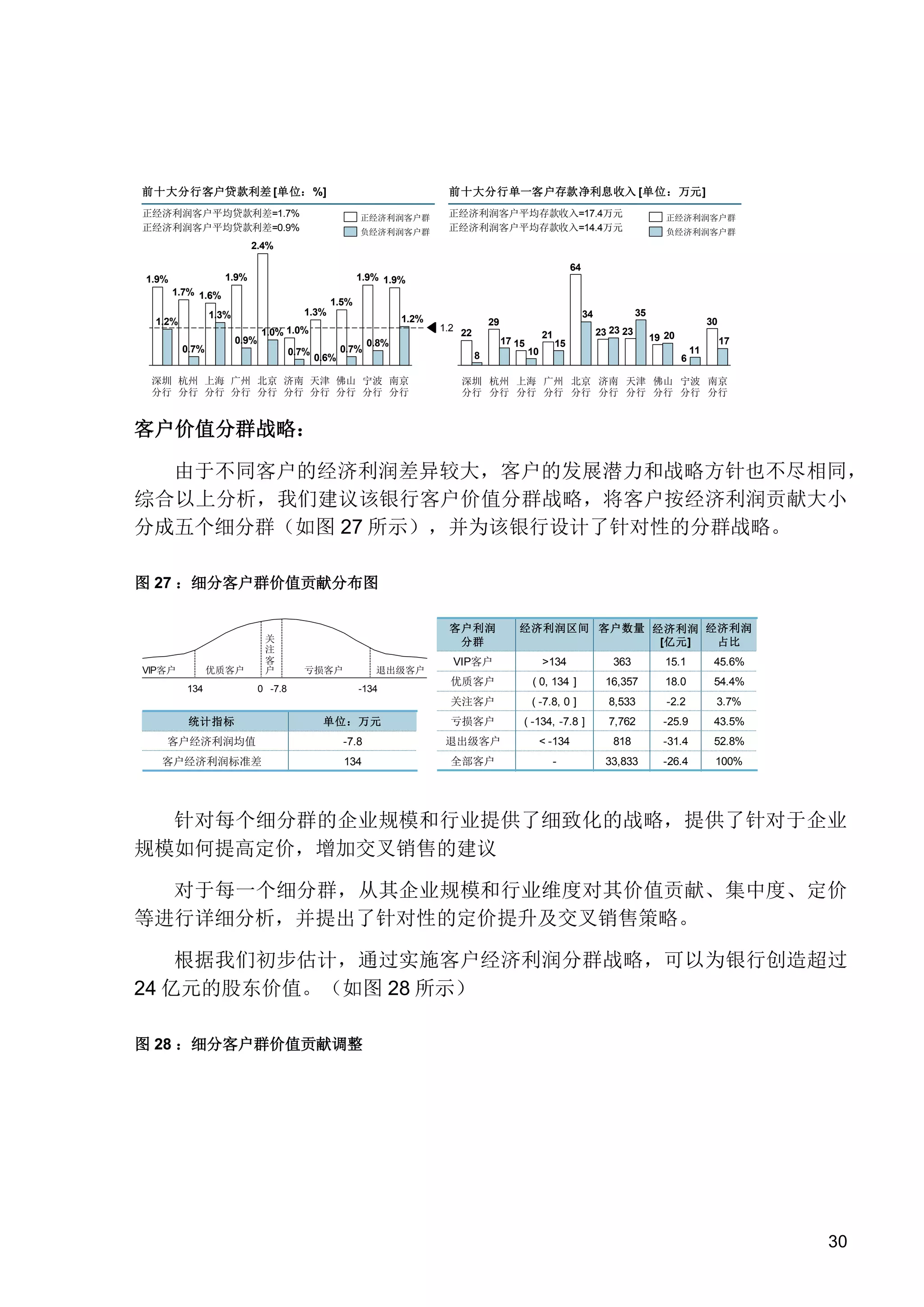 前十大分行客户贷款利差 [单位：%]

前十大分行单一客户存款净利息收入 [单位：万元]

正经济利润客户平均贷款利差=1.7%
正经济利润客户平均贷款利差=0.9%

正经济利润客户平均存款收入=17.4万元
正经济利润客户平均存款收入=14.4万元

正经济利润客户群
负经济利润客户群

正经济利润客户群
负经济利润客户群

2.4%
64

1.9%

1.9%

1.9% 1.9%

1.7% 1.6%

1.5%

1.3%

1.3%

1.2%

0.9%

0.7%

1.2%

1.0% 1.0%
0.7%

0.6%

0.7%

17 15

0.8%
8

深圳 杭州 上海 广州 北京 济南 天津 佛山 宁波 南京
分行 分行 分行 分行 分行 分行 分行 分行 分行 分行

35

34

29

1.2 22

21
10

23 23 23
15

30
19 20

17
6

11

深圳 杭州 上海 广州 北京 济南 天津 佛山 宁波 南京
分行 分行 分行 分行 分行 分行 分行 分行 分行 分行

客户价值分群战略：
由于不同客户的经济利润差异较大，客户的发展潜力和战略方针也不尽相同，
综合以上分析，我们建议该银行客户价值分群战略，将客户按经济利润贡献大小
分成五个细分群（如图 27 所示），并为该银行设计了针对性的分群战略。
图 27 ：细分客户群价值贡献分布图

关
注
客
户

客户利润
分群

经济利润区间 客户数量 经济利润 经济利润
[亿元]
占比

134

0 -7.8

亏损客户

退出级客户
-134

VIP客户

>134

363

15.1

45.6%

优质客户

( 0, 134 ]

16,357

18.0

54.4%

关注客户

优质客户

VIP客户

( -7.8, 0 ]

8,533

-2.2

3.7%

统计指标

单位：万元

亏损客户

( -134, -7.8 ]

7,762

-25.9

43.5%

客户经济利润均值

-7.8

退出级客户

< -134

818

-31.4

52.8%

客户经济利润标准差

134

全部客户

-

33,833

-26.4

100%

针对每个细分群的企业规模和行业提供了细致化的战略，提供了针对于企业
规模如何提高定价，增加交叉销售的建议
对于每一个细分群，从其企业规模和行业维度对其价值贡献、集中度、定价
等进行详细分析，并提出了针对性的定价提升及交叉销售策略。
根据我们初步估计，通过实施客户经济利润分群战略，可以为银行创造超过
24 亿元的股东价值。（如图 28 所示）
图 28 ：细分客户群价值贡献调整

30

 