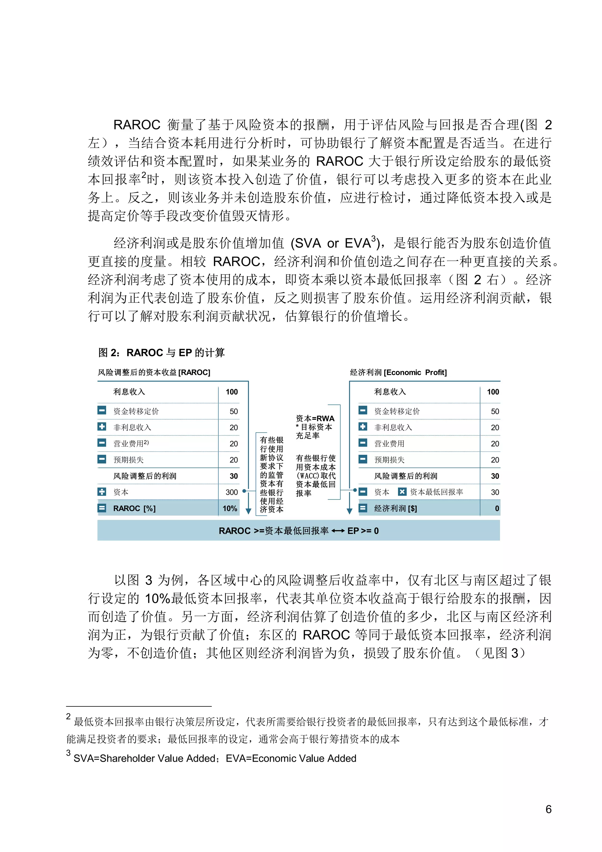 RAROC 衡量了基于风险资本的报酬，用于评估风险与回报是否合理(图 2
左），当结合资本耗用进行分析时，可协助银行了解资本配置是否适当。在进行
绩效评估和资本配置时，如果某业务的 RAROC 大于银行所设定给股东的最低资
本回报率2时，则该资本投入创造了价值，银行可以考虑投入更多的资本在此业
务上。反之，则该业务并未创造股东价值，应进行检讨，通过降低资本投入或是
提高定价等手段改变价值毁灭情形。
经济利润或是股东价值增加值 (SVA or EVA3)，是银行能否为股东创造价值
更直接的度量。相较 RAROC，经济利润和价值创造之间存在一种更直接的关系。
经济利润考虑了资本使用的成本，即资本乘以资本最低回报率（图 2 右）。经济
利润为正代表创造了股东价值，反之则损害了股东价值。运用经济利润贡献，银
行可以了解对股东利润贡献状况，估算银行的价值增长。
图 2：RAROC 与 EP 的计算
风险调整后的资本收益 [RAROC]
利息收入

经济利润 [Economic Profit]
利息收入

100

资金转移定价

50

非利息收入

20

营业费用2)

20

预期损失

20

风险调整后的利润

30

资本

RAROC [%]

300

10%

有些银
行使用
新协议
要求下
的监管
资本有
些银行
使用经
济资本

100

有些银行使
用资本成本
(WACC)取代
资本最低回
报率

资金转移定价

50

非利息收入

20

营业费用

资本=RWA
* 目标资本
充足率

20

预期损失

20

风险调整后的利润

30

资本

资本最低回报率

经济利润 [$]

30

0

RAROC >=资本最低回报率  EP >= 0

以图 3 为例，各区域中心的风险调整后收益率中，仅有北区与南区超过了银
行设定的 10%最低资本回报率，代表其单位资本收益高于银行给股东的报酬，因
而创造了价值。另一方面，经济利润估算了创造价值的多少，北区与南区经济利
润为正，为银行贡献了价值；东区的 RAROC 等同于最低资本回报率，经济利润
为零，不创造价值；其他区则经济利润皆为负，损毁了股东价值。（见图 3）

2

最低资本回报率由银行决策层所设定，代表所需要给银行投资者的最低回报率，只有达到这个最低标准，才

能满足投资者的要求；最低回报率的设定，通常会高于银行筹措资本的成本
3

SVA=Shareholder Value Added；EVA=Economic Value Added

6

 