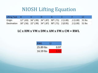 NIOSH Lifting Equation
LC x HM x VM x DM x AM x FM x CM = RWL
 
