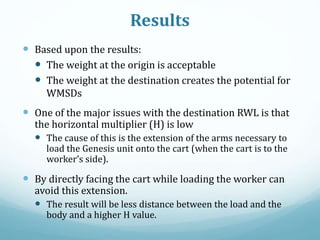 Results
 Based upon the results:
 The weight at the origin is acceptable
 The weight at the destination creates the potential for
WMSDs
 One of the major issues with the destination RWL is that
the horizontal multiplier (H) is low
 The cause of this is the extension of the arms necessary to
load the Genesis unit onto the cart (when the cart is to the
worker’s side).
 By directly facing the cart while loading the worker can
avoid this extension.
 The result will be less distance between the load and the
body and a higher H value.
 