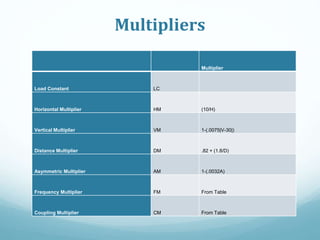 Multipliers
Multiplier
Load Constant LC
Horizontal Multiplier HM (10/H)
Vertical Multiplier VM 1-(.0075|V-30|)
Distance Multiplier DM .82 + (1.8/D)
Asymmetric Multiplier AM 1-(.0032A)
Frequency Multiplier FM From Table
Coupling Multiplier CM From Table
 